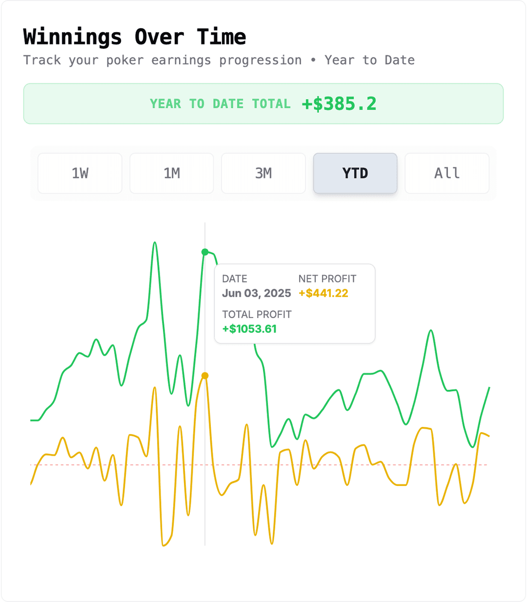 Game tracking and analytics dashboard showing winnings over time
